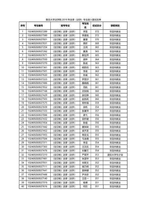 复旦大学法学院2019年法律(法学)专业进入复试名单