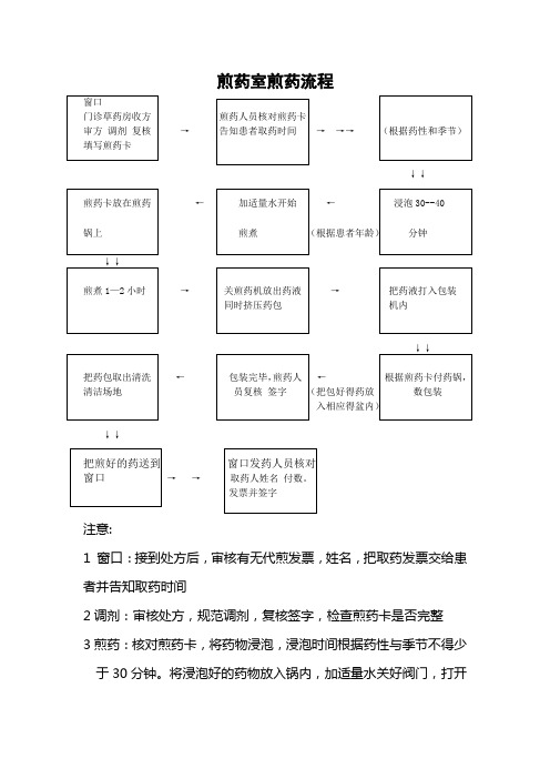 煎药室工作流程图