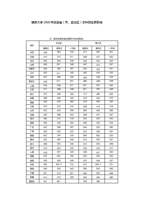 南京大学近几年录取分数线汇总