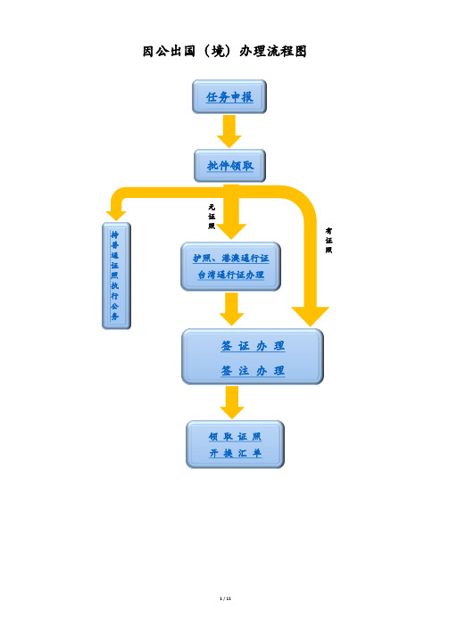 因公出国境办理总流程图