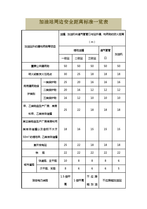 加油站周边安全距离标准一览表