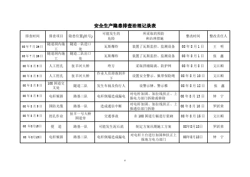 安全生产隐患排查治理记录表