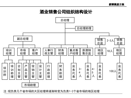 酒业公司组织结构完整版.ppt