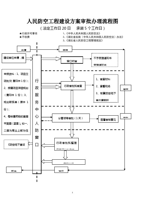 人民防空工程建设方案审批办理流程图