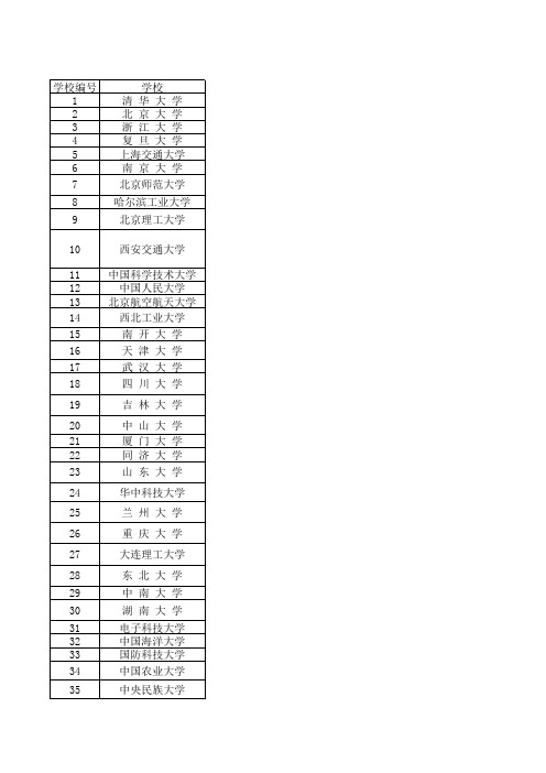 重点大学录取名单