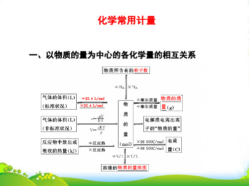 江西省高三化学二轮复习 专题2 化学常用计量课件 人教版