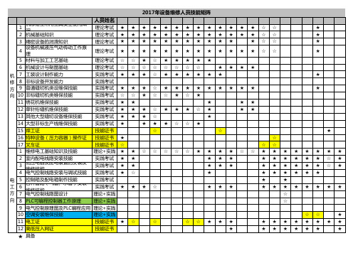 维修人员技能矩阵模板