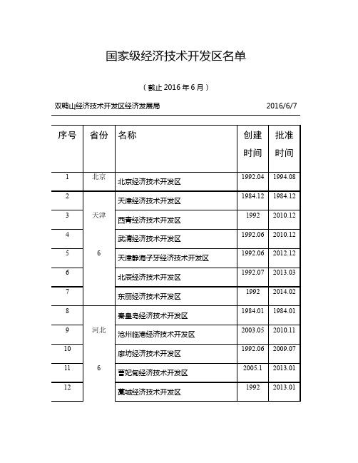 2016国家级经济技术开发区名单及成立时间