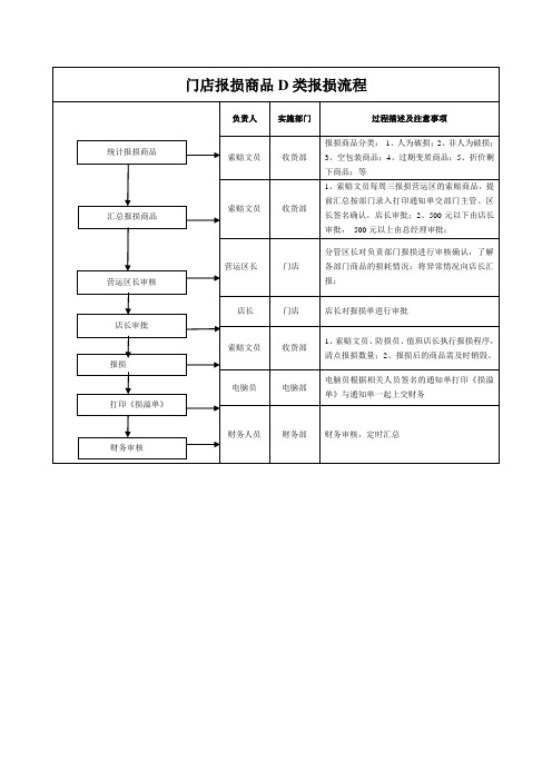 门店报损商品D类报损流程