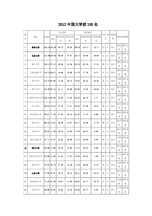 2012中国大学前100名