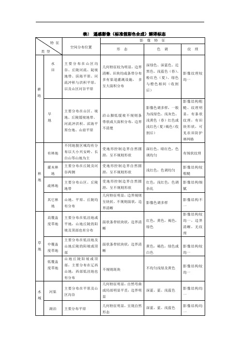 遥感影像(标准假彩色合成)解译标志