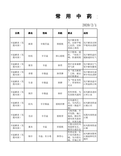 最新中药速查表(2020版)