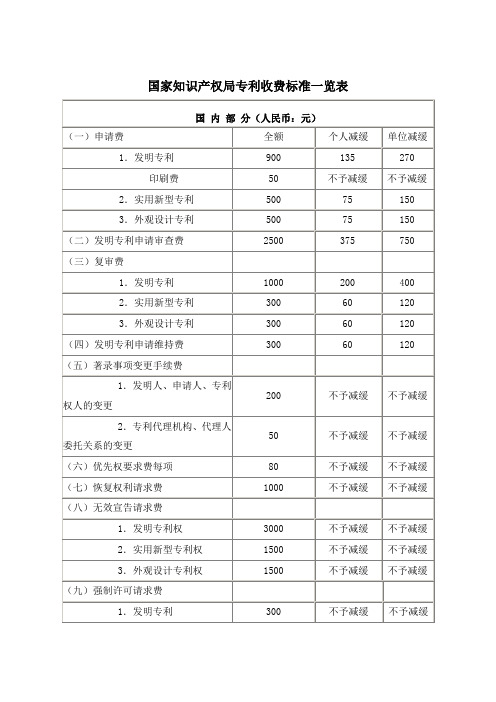 各类专利的收费标准