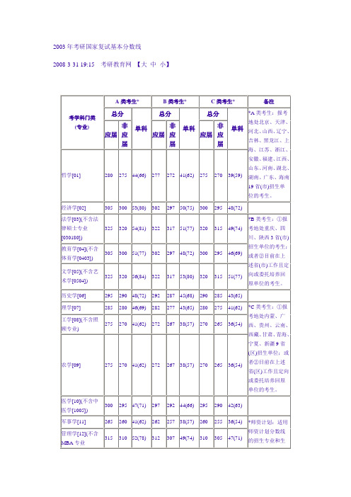 历年国家线