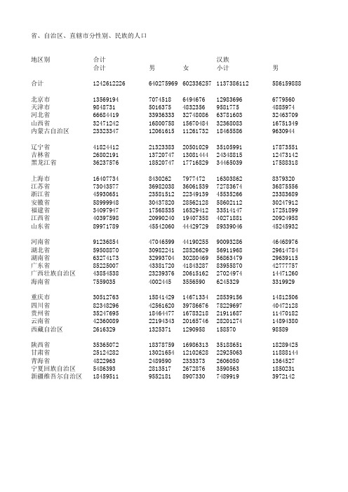 省、自治区、直辖市分性别、民族的人口