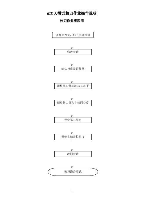 9-0ATC刀臂式校刀作业操作说明