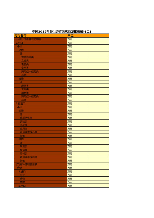 中国林业草原统计年鉴：2015年野生动植物进出口情况统计(二)