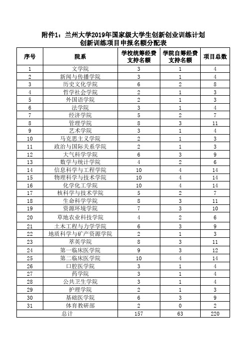 2016年国创项目分配