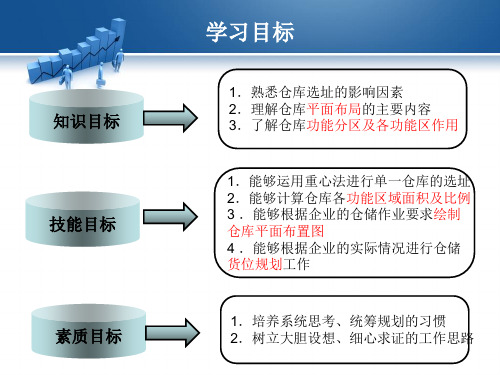 二仓储设施规划与布局平面规划课件