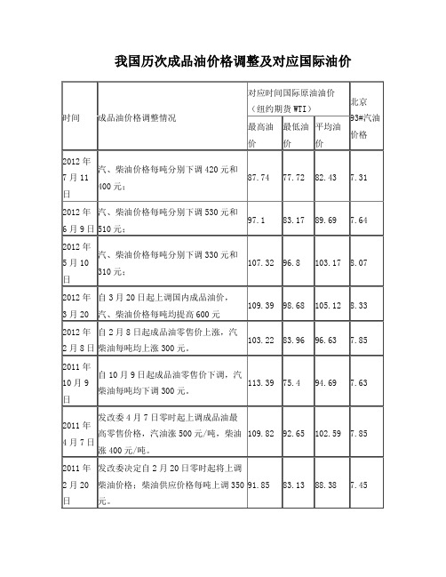 我国历次成品油价格调整及对应国际油价