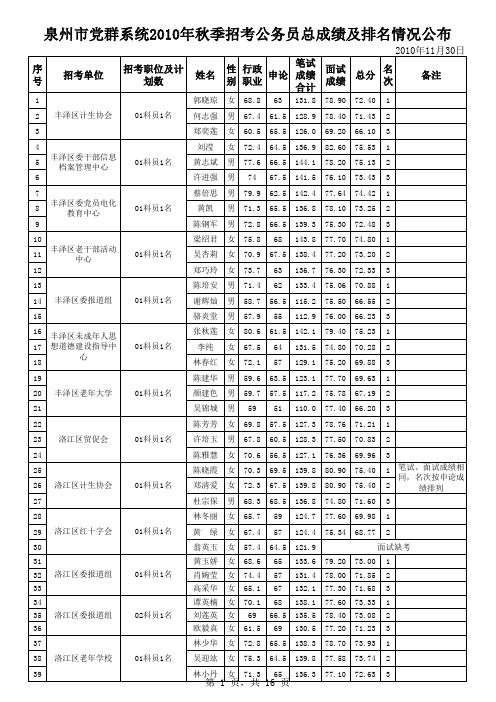 泉州市党群系统2010年秋季招考公务员总成绩及排名情况公布