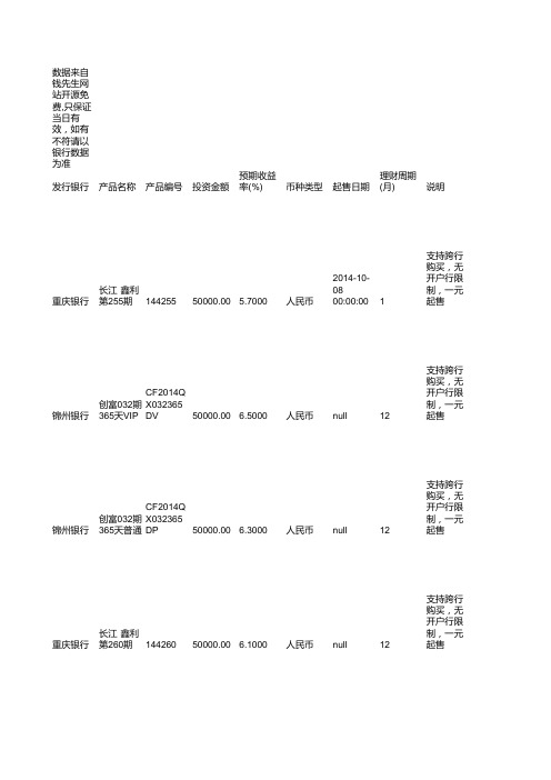 最新银行理财产品排行榜汇总更新于20141009