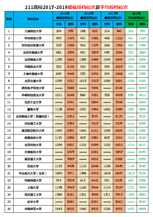 江西省2017-2019年高考985、211高校最低投档位次及平均位次