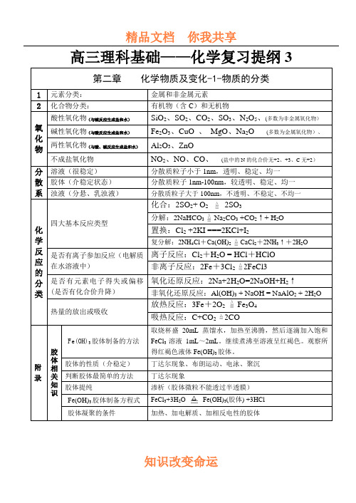 高考化学物质的分类练习题