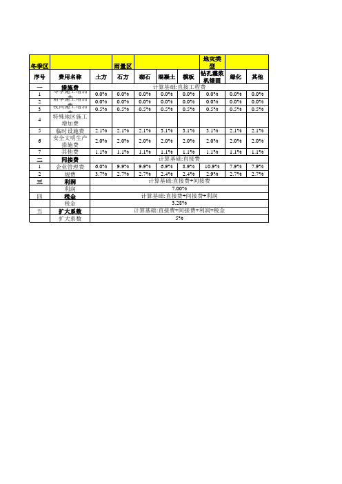 四川地质灾害治理概预算费率表格