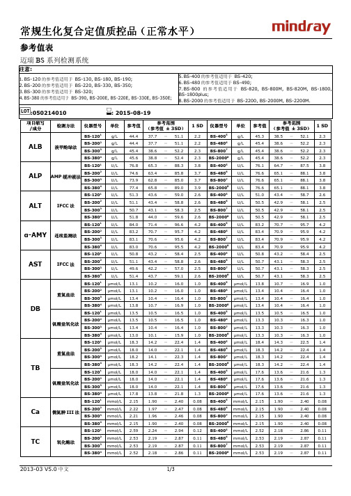 常规生化复合定值质控品((((正常正常水平))))