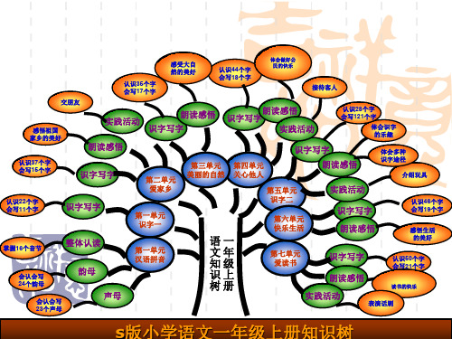 语文S版一年级上册《语文知识树》课件