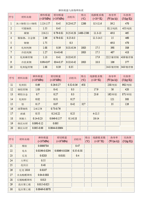 各种材料弹性模量与热物理性质