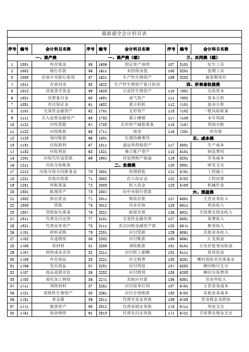 最新最全会计科目表