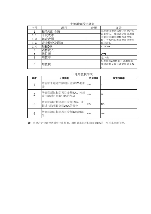 土地增值税计算样表