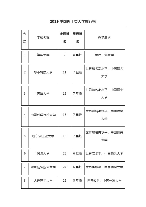 2019中国理工类大学排行榜