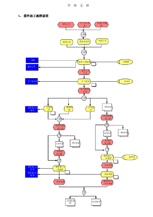 金蝶K3委托外加工模块实施报告.pdf