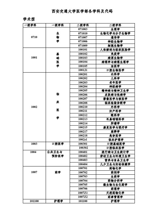 西安交通大学医学部各学科及代码