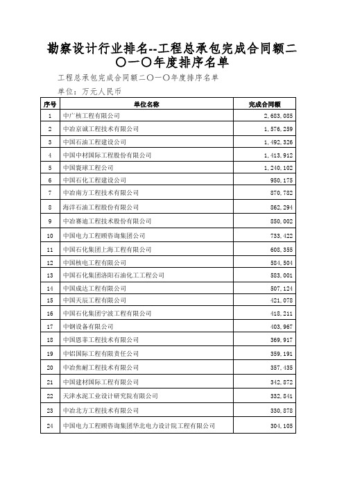 勘察设计行业排名--工程总承包完成合同额二○一○年度排序名单