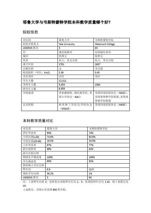 耶鲁大学与韦斯特蒙特学院本科教学质量对比