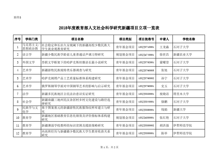 2018年度教育部人文社会科学研究新疆项目立项一览表