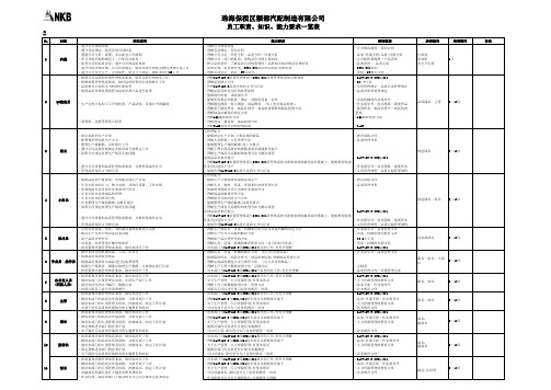 IATF员工知识能力要求一览表20180112