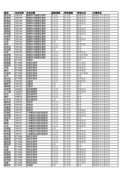 2016级博士录取名单