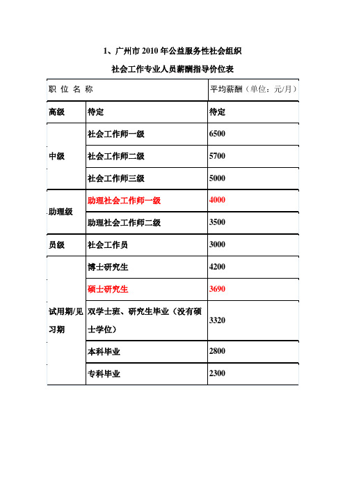 广州、深圳、东莞社工薪酬对比