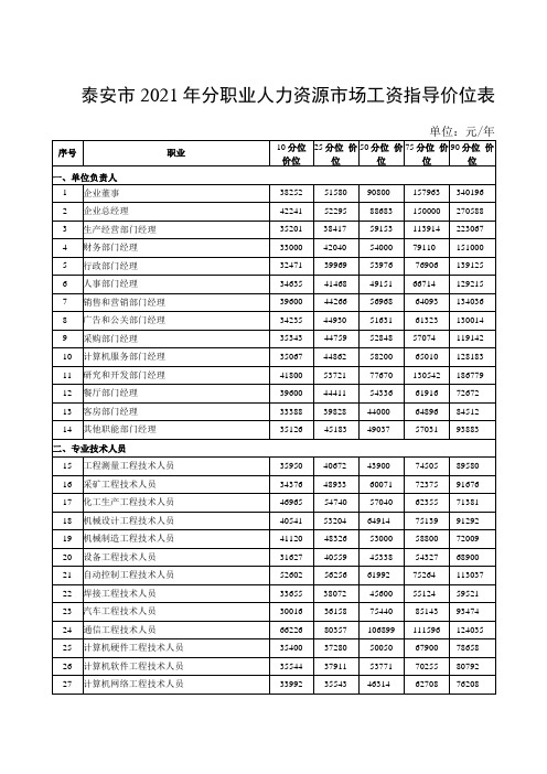 泰安市2021年分职业人力资源市场工资指导价位表