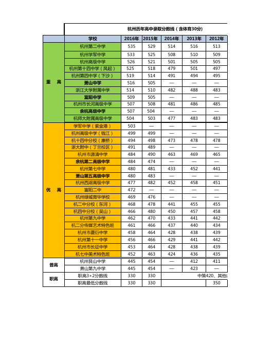 杭州中考录取分数线(含体育30分)