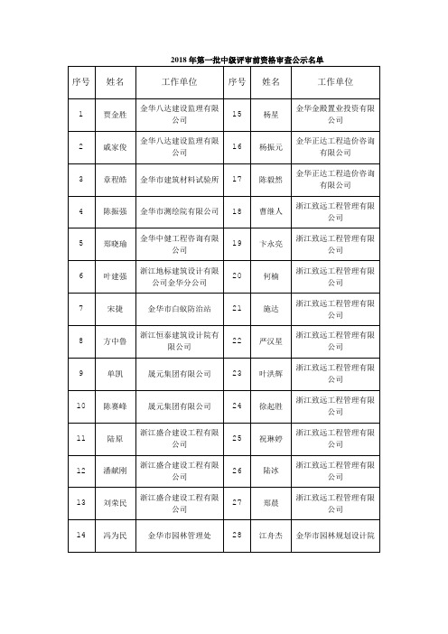 2018年第一批中级评审前资格审查公示名单