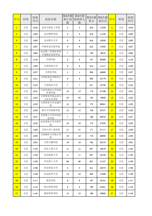 2020年陕西省高考二本模拟投档分数线及位次-文史