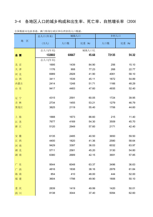 2008年末我国各省市人口数据表