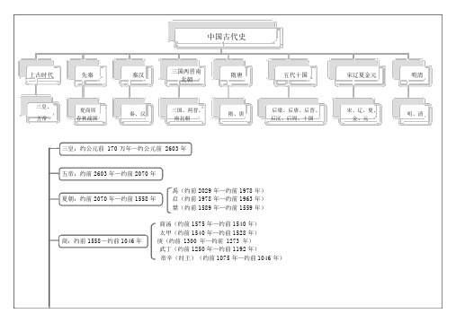 中国古代史时间轴