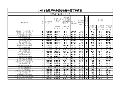 2015年会计师事务所综合评价前百家信息-cicpa